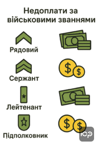 Індексація грошового забезпечення військових в Україні 2020-2023 років із прикладами недоплат за службовими званнями.