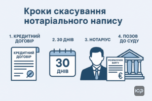 Покроковий алгоритм захисту для скасування виконавчого напису нотаріуса з основними кроками: перевірка договору, вимога кредитора, розрахунок боргу та звернення до суду.