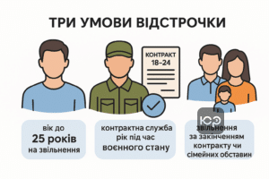 Умови річної відстрочки від мобілізації для контрактників: вік до 25 років, служба за контрактом 18-24, сімейні обставини для звільнення