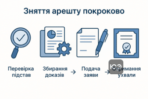 Покрокове зняття арешту з коштів боржника: перевірка документів, збір доказів, подача заяви, отримання постанови