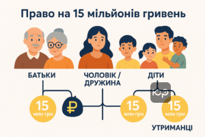 Информация о праве на получение единовременной денежной помощи 15 миллионов гривен для семей погибших военных в Украине