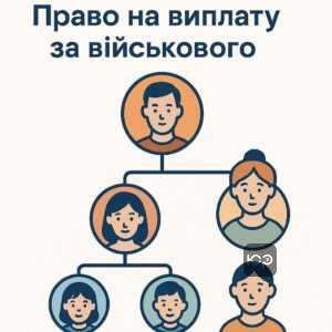 Ілюстрація кола родичів, які мають право на виплату за загиблого військового відповідно до закону України, включаючи батьків, дітей, утриманців і одного з подружжя.