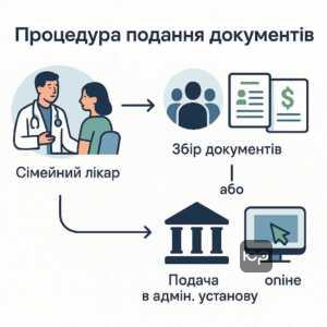 Покрокова процедура подання документів для оновлення статусу та строків розгляду у соціальних службах із залученням медичних і адміністративних установ.
