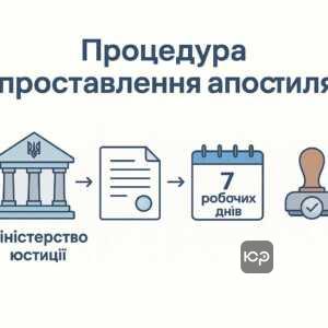 Інформація про процедуру проставлення апостиля в Україні, повноваження Міністерства юстиції, строки обробки документів та правові норми згідно з Постановою КМУ й Гаазькою конвенцією.