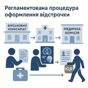 Регламентована процедура оформлення відстрочки від призову через військкомат і медичну комісію, з описом необхідних документів та медичних довідок