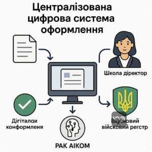 Цифрова система АІКОМ для централізованого оформлення документів в освітніх закладах, де директор підтверджує відповідність вчителя для військового реєстру, автоматизуючи процес передачі даних до Міністерства оборони.