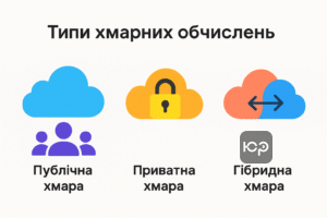 Основные типы облачных вычислений: публичная, частная и гибридная облачная среда для начинающих IT-специалистов
