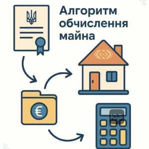 Інформативне зображення про алгоритм визначення розміру гарантованої частини спадкового майна згідно з законом, включаючи оцінку майна і помилки у розрахунку, що допомагає правильно зрозуміти процедуру спадкування.