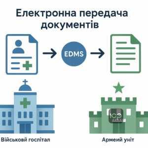 Передача документов ВВК через систему электронного документооборота СЭДО для военнослужащих, медицинские справки и документы направляются дистанционно между госпиталем и частью для лечения и реабилитации.