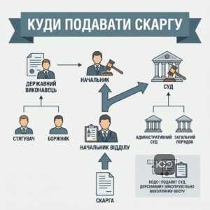 Ієрархія оскарження дій виконавчої служби: начальник відділу та суд
