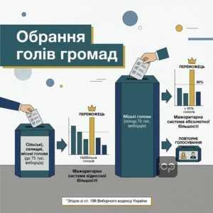 Вибори сільських селищних міських голів та порядок обрання депутатів місцевої ради