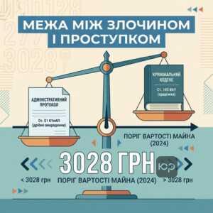Поріг кримінальної відповідальності за крадіжку 2024 року становить 3028 грн