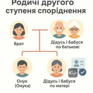 Пояснення родичів другого ступеня споріднення в сімейному та податковому законодавстві України з прикладами родинних зв’язків та необхідними документами.