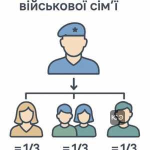 Розподіл грошового забезпечення між членами родини військового за законом про соціальний і правовий захист, з акцентом на порядок виплат без розпорядження.