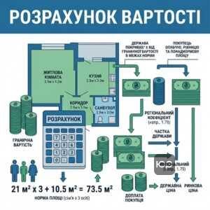 Розрахунок площі для державної підтримки на житло