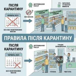 Санітарні норми для магазинів після скасування карантину