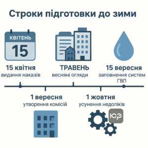 Чіткі строки підготовки житлових будинків до зими у сфері ЖКГ, дата початку робіт, огляди та усунення дефектів, щоб уникнути проблем з опаленням восени.