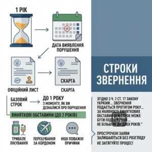 Строки подання скарги до Уповноваженого ВРУ з прав людини