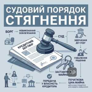 Судовий порядок та реалізація заставленого майна