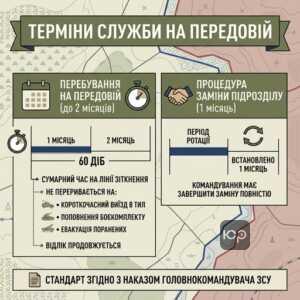 Наказ Сирського про ротацію встановлює термін служби на передовій до двох місяців.