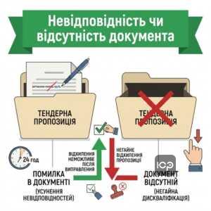 Усунення невідповідностей тендерна пропозиція та відсутність документів