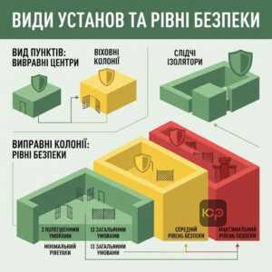 Види установ виконання покарань та рівні безпеки в Україні