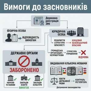 Вимоги до засновників під час державної реєстрації ЗМІ