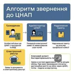 Покроковий процес подання заяви на відстрочку через адміністратора ЦНАП 2026