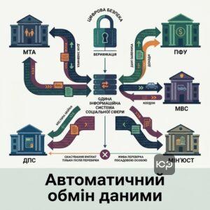 Автоматичний обмін даними між державними реєстрами для верифікації соціальних виплат