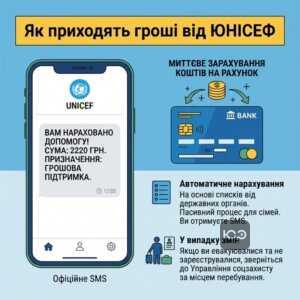 Процес автоматичного нарахування допомоги ЮНІСЕФ через SMS-повідомлення та банківські рахунки