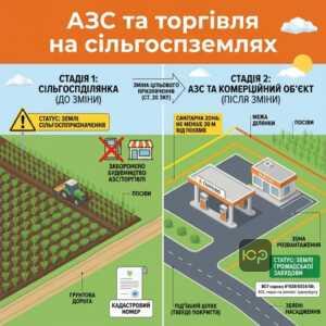 Вимоги до будівництва АЗС та торгових об'єктів на сільськогосподарських землях через зміну цільового призначення