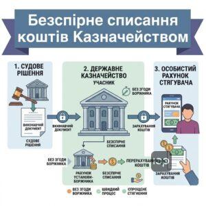 Процедура бесспорного списания средств Казначейством по решению суда