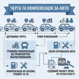 Черга на автомобіль для інвалідів та транспортні виплати