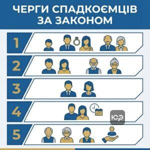 Схематичне зображення черг спадкоємців за законом при оформленні майна