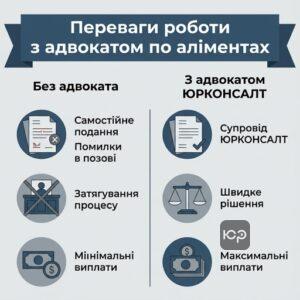 Порівняння самостійного стягнення аліментів та роботи з адвокатом ЮРКОНСАЛТ у Запоріжжі