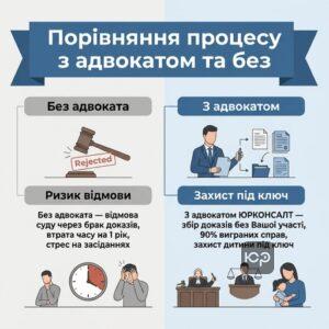 Адвокат з позбавлення батьківських прав у Запоріжжі порівняння самостійної подачі та професійного супроводу