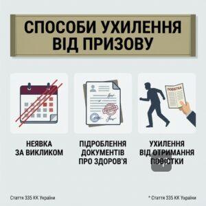 дії що вважаються ухиленням від призову стаття 335 КК