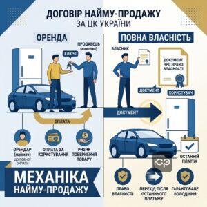 Договір найму-продажу за Цивільним кодексом України: оренда та викуп