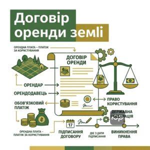 Орендна плата за користування земельною ділянкою відповідно до договору оренди