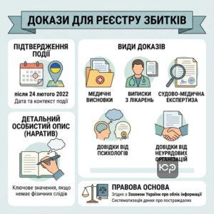 Які докази потрібні щоб подати заяву про сексуальне насильство в реєстр збитків