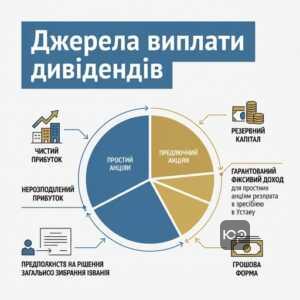 Джерела виплати дивідендів за простими та привілейованими акціями