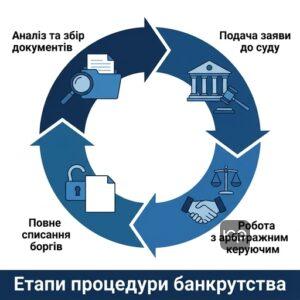 Адвокат з банкрутства Запоріжжя: етапи списання боргів через господарський суд