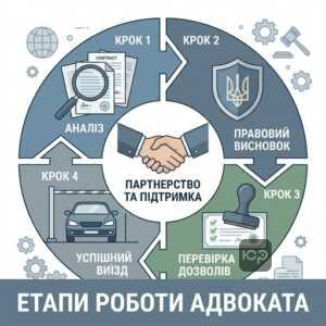 Етапи роботи адвоката з підготовки до виїзду за кордон