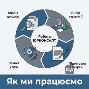 Етапи роботи адвоката по ВЛК