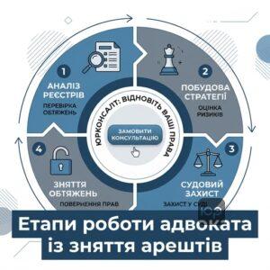 Етапи роботи адвоката по зняттю арешту з майна Запоріжжя