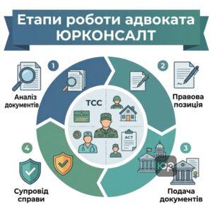 Схема етапів роботи адвоката ЮРКОНСАЛТ з оформлення опіки та догляду в Запоріжжі