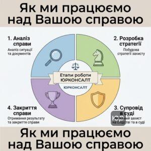Етапи роботи адвоката бюро ЮРКОНСАЛТ у справах про шахрайство в Запоріжжі