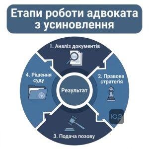 Етапи юридичного супроводу процедури всиновлення адвокатом ЮРКОНСАЛТ у Запоріжжі