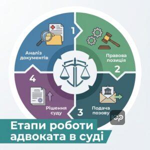 Етапи судового оскарження висновку військово-лікарської комісії з адвокатом по ВЛК в Києві