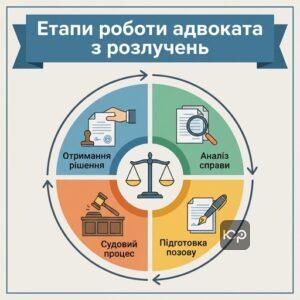 Етапи роботи адвоката з розірвання шлюбу в Києві